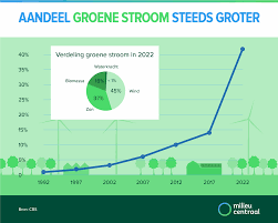 duurzaamheid energieleveranciers