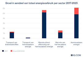 duurzame energie bedrijven