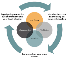 duurzaamheid onderzoek