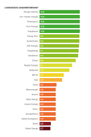 wat is de meest duurzame energie