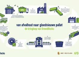 duurzaamheid in de logistiek