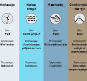 hernieuwbare energie voorbeelden