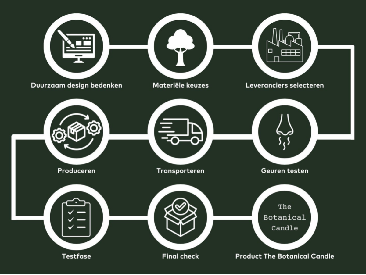 duurzaam product bedenken