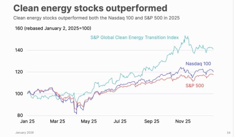 investeren groene energie