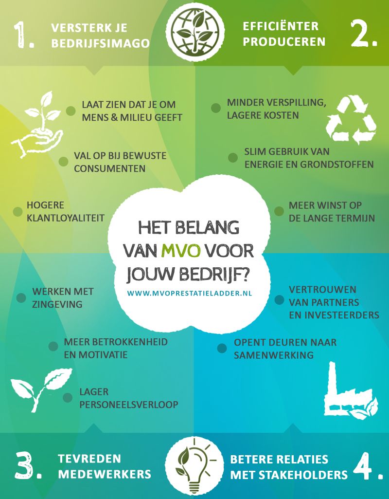 wat betekent maatschappelijk verantwoord ondernemen