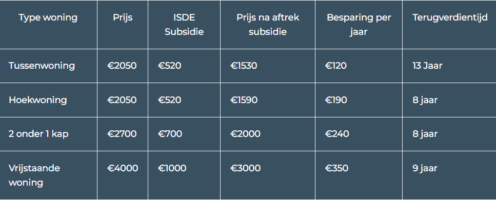 verduurzaamheid subsidie
